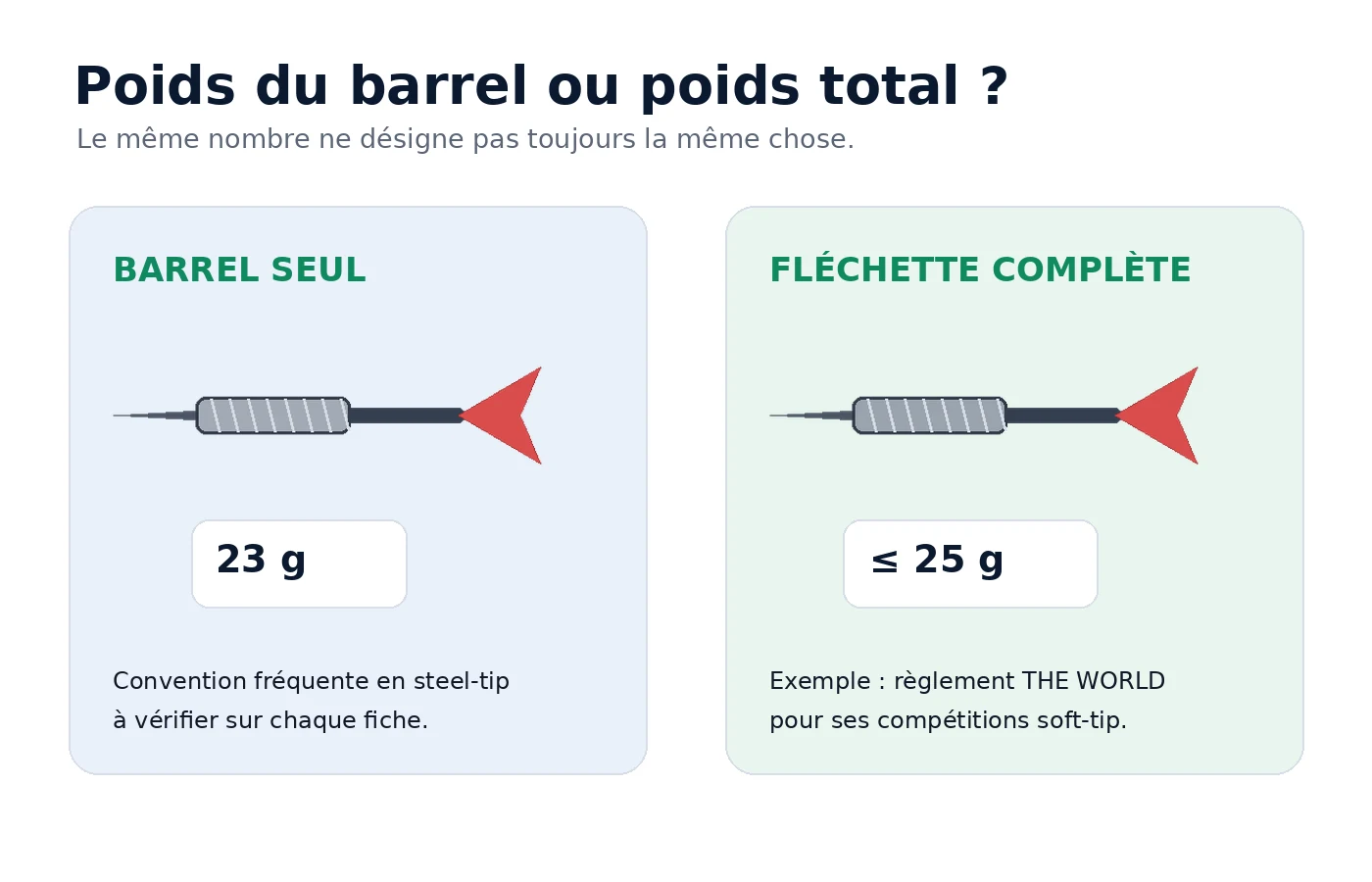 Schéma comparant un poids annoncé pour le barrel seul et un poids maximal appliqué à la fléchette complète.