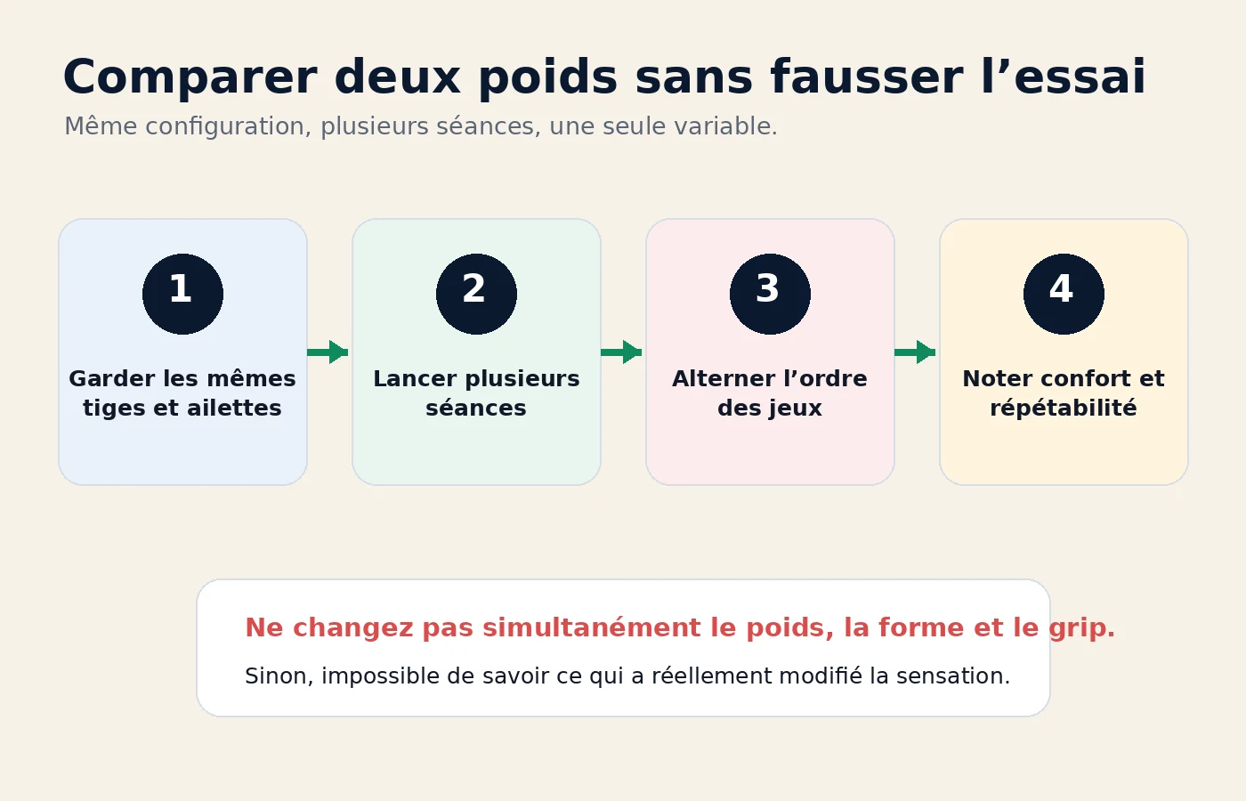 Méthode en quatre étapes pour comparer deux poids de fléchettes en gardant la même configuration et en alternant les séances.