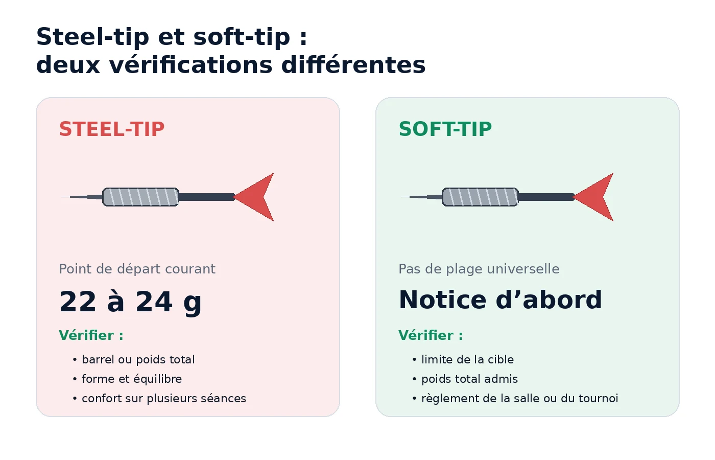 Comparaison entre une plage de départ de 22 à 24 grammes en steel-tip et la nécessité de consulter la notice en soft-tip.