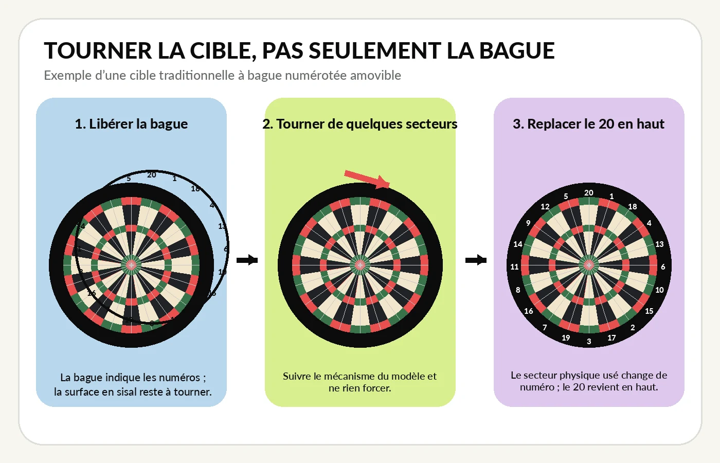 Schéma en trois étapes montrant la libération de la bague numérotée, la rotation de la surface de jeu puis le repositionnement du 20 en haut.