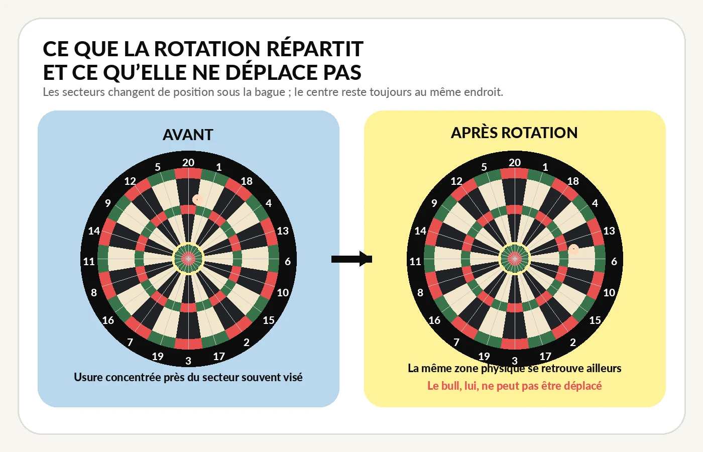 Deux cibles illustrant une usure concentrée avant rotation, puis déplacée sous un autre numéro après rotation, tandis que le bull reste fixe.