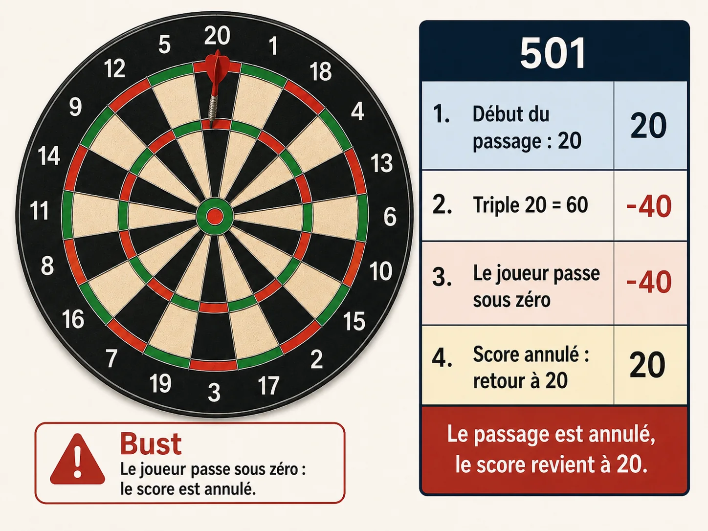 Schéma montrant un bust au 501 après un triple 20 depuis 20 points restants, avec retour au score initial.