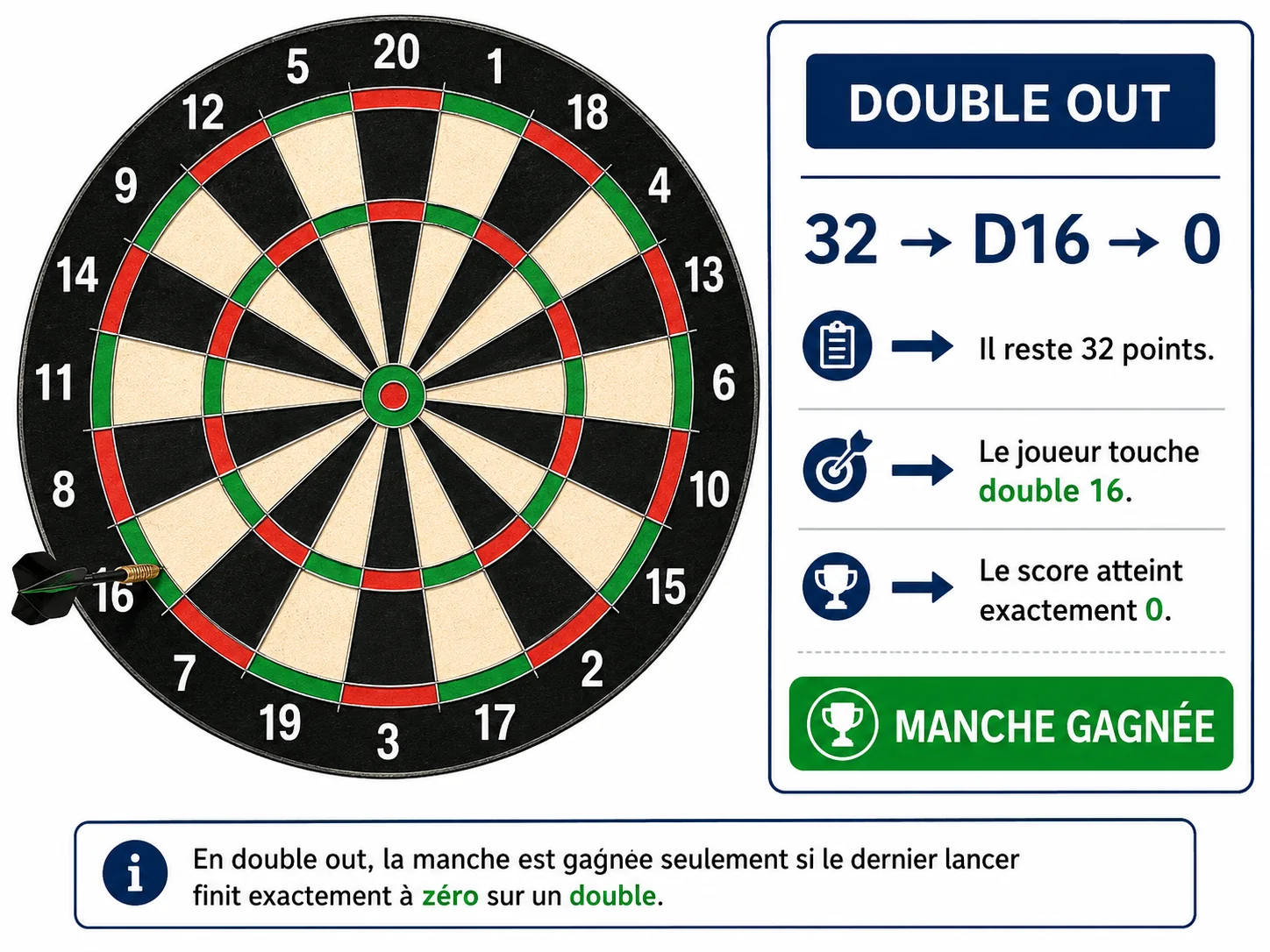 Schéma montrant une sortie à 32 en double 16 pour terminer une manche de 501.