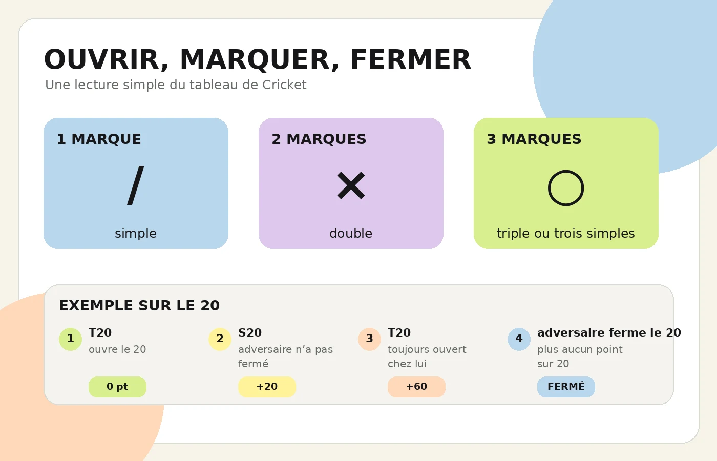 Schéma montrant une, deux et trois marques au Cricket, puis l’ouverture du 20, l’ajout de points et sa fermeture par l’adversaire.