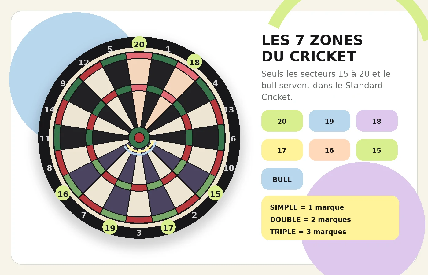 Cible de fléchettes mettant en évidence les secteurs 15, 16, 17, 18, 19, 20 et le bull utilisés au Standard Cricket.